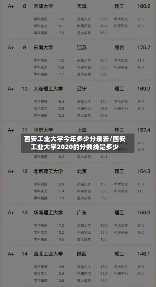 西安工业大学今年多少分录去/西安工业大学2020的分数线是多少-第2张图片