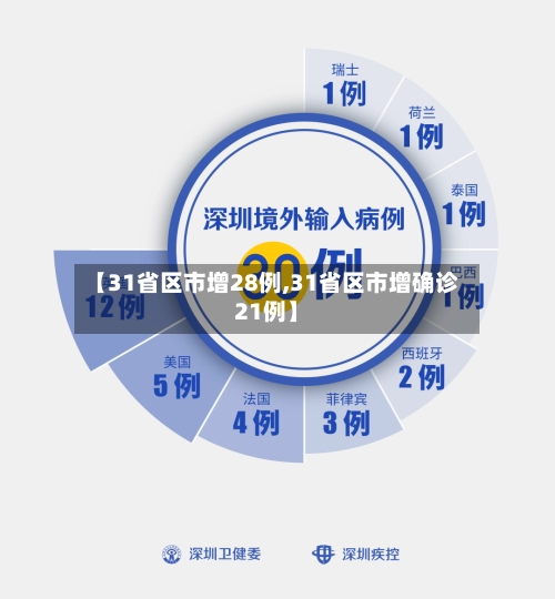 【31省区市增28例,31省区市增确诊21例】-第2张图片