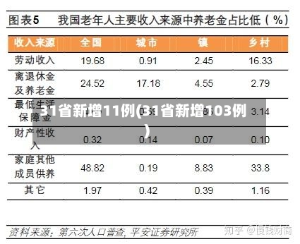 31省新增11例(31省新增103例)