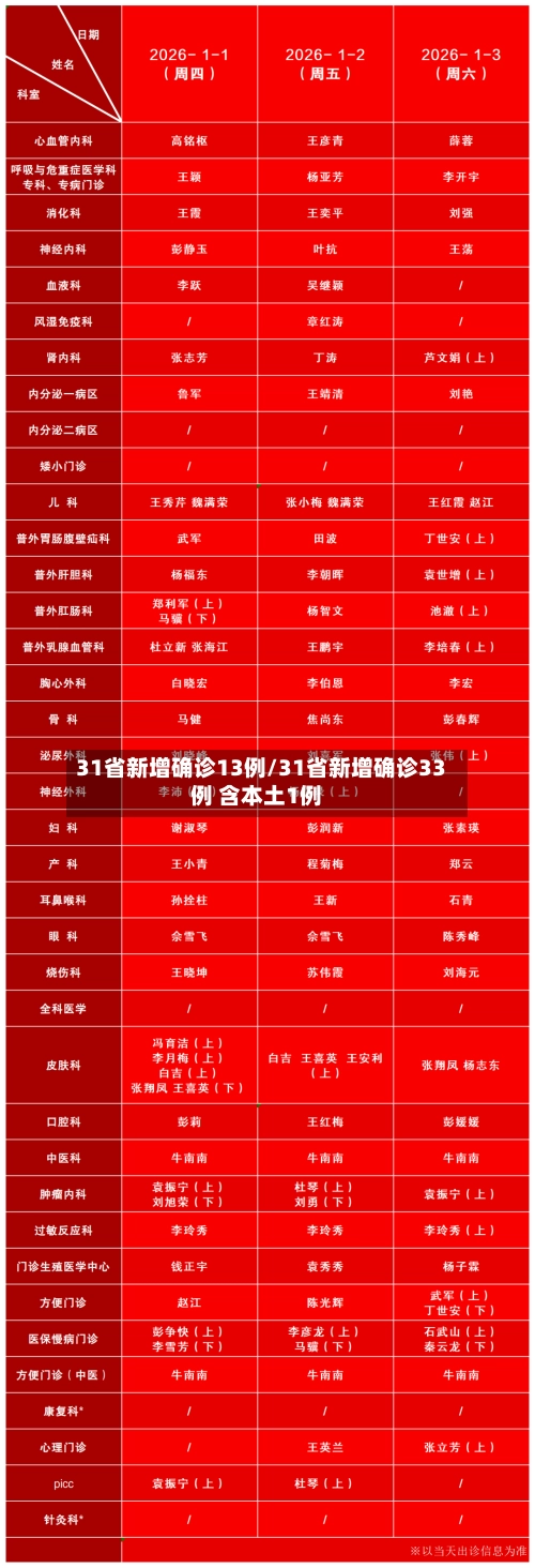 31省新增确诊13例/31省新增确诊33例 含本土1例-第2张图片